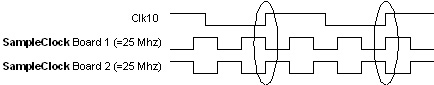 未校準(zhǔn)之 25 MHz 取樣頻率