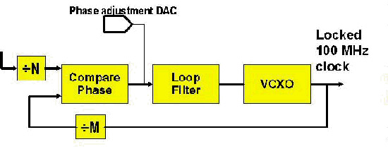 具備相位調(diào)整 DAC 的 PLL──相位 DAC 使取樣頻率對(duì)應(yīng)于參考頻率的延遲更加有彈性