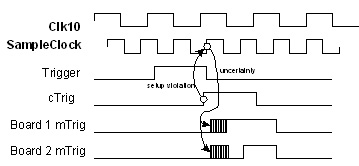 亞穩(wěn)定 (Metastability) 在觸發(fā)器上的效果