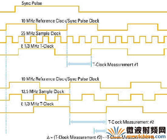 使用 TClk 校準取樣頻率的時間圖表