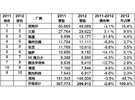 Gartner:2012年全球半導(dǎo)體營收減2.6%  高通、博通逆勢增長