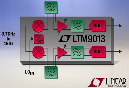 凌力爾特推出寬帶、RF 至數(shù)字微型模塊接收器LTM9013