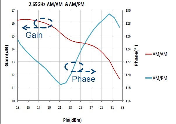 圖 5. AM/AM 與AM/PM