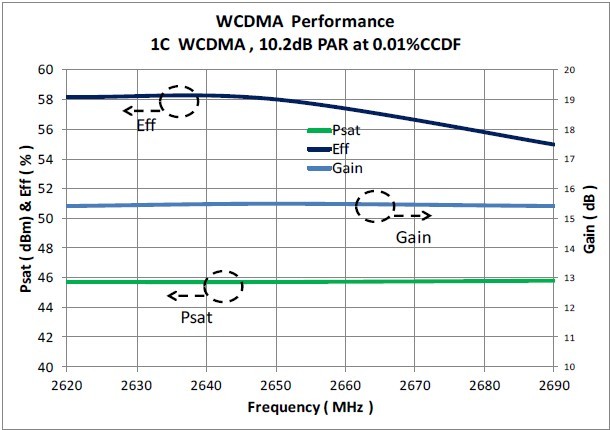 圖7. 頻率范圍以外的Psat、 效率、增益變化