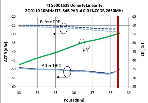 圖 9. DPD 性能的鄰信道功率比