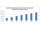 IHS：2017年藍牙芯片出貨量將增長1倍 達到31億顆