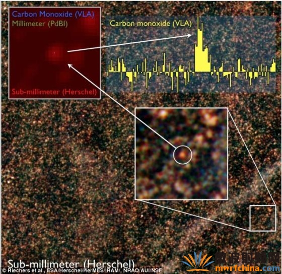 這個造星工廠被編號為HFLS3，距離地球128億光年，它的生產速度相當于每年產生3000顆太陽。背景圖是赫歇爾空間天文臺/赫歇爾望遠鏡的成像光譜與測光儀拍攝的發現HFLS3的那部分天空的放大圖，左上方的插入圖是這個遙遠星系的射電/毫米/亞毫米圖的合成圖。右上方是VLA光譜，它顯示的是一氧化碳分子發出的射電輻射