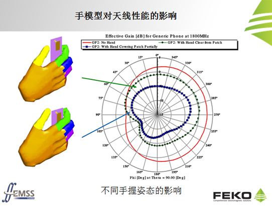 手模型對(duì)天線性能的影響