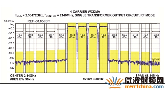 MAX5879 4載波WCDMA性能測(cè)試，2140MHz和2.3Gsps (第二奈奎斯特頻帶)