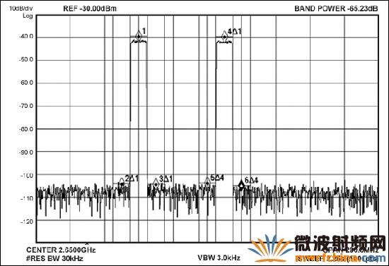 MAX5879 2載波LTE性能測(cè)試，2650MHz和2.3Gsps (第三奈奎斯特頻帶)