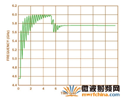 圖3 可調(diào)諧的IF電路鎖定時(shí)間