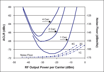 圖7. 1、2或4載波WCDMA信號的ACLR和噪聲性能