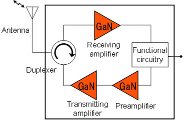 毫米波氮化鎵（GaN）收發器模塊圖表