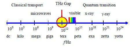 太赫茲科學技術及其應用的新發展