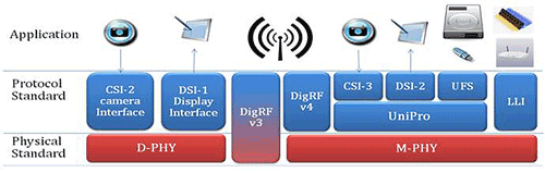 關于移動計算――MIPI