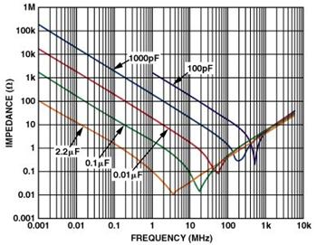 電容器的阻抗與頻率的關系