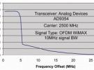 應用于基站的WiMAX CPE收發器介紹