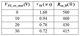 開啟延遲時(shí)間和動態(tài)導(dǎo)通電阻與關(guān)態(tài)頂柵電壓的關(guān)系