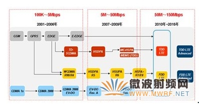 移動(dòng)網(wǎng)絡(luò)技術(shù)發(fā)展路線圖