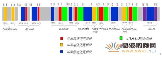中國(guó)移動(dòng)網(wǎng)絡(luò)運(yùn)營(yíng)商頻譜分布