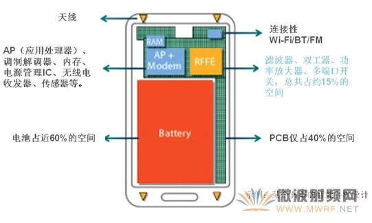 典型智能手機(jī)中有限的PCB空間