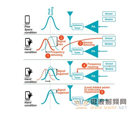 美國(guó)高通公司RF360信號(hào)干擾啟動(dòng)重新調(diào)諧