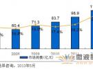 2012年我國醫(yī)用射頻與核磁儀器市場規(guī)模為119億元