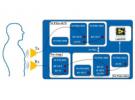 德州理工大學運用LabVIEW與PXI偵測遠端醫療所需的人類生理RF信號