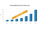 Yole發布2013年新興MEMS技術報告