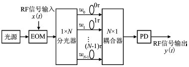 光纖光柵在微波光子濾波器中的應(yīng)用