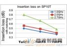 東芝推出智能手機專用射頻天線開關