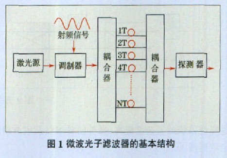 微波光子濾波技術