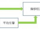 直流偏移校正功能與ADS58H40 PCB布局優化