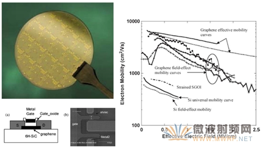 HRL實(shí)驗(yàn)室在2英寸石墨烯薄膜上的射頻場效應(yīng)晶體管