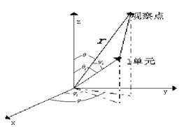 陣列天線寬波束綜合