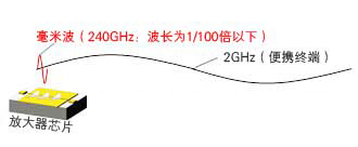 富士通開發可大幅提高毫米波無線通信接收IC靈敏度的技術