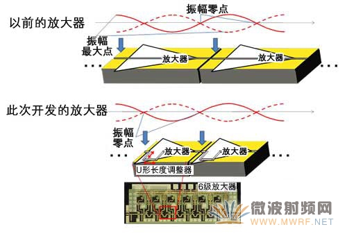 富士通開發可大幅提高毫米波無線通信接收IC靈敏度的技術