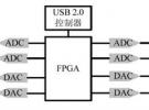 基于GNU Radio 和USRP 的路測儀設計