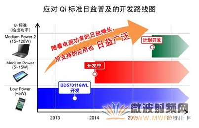 羅姆開(kāi)發(fā)出符合WPC Qi標(biāo)準(zhǔn)Low Power Ver1.1的單芯片無(wú)線供電接收控制IC