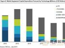 IHS：2014年中國的半數(shù)無線資本支出專門用于LTE