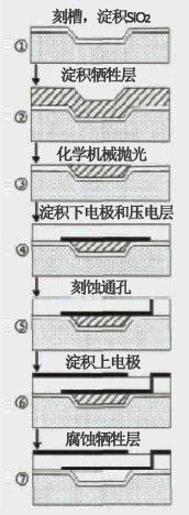 空氣隙型FBAR器件的制備流程