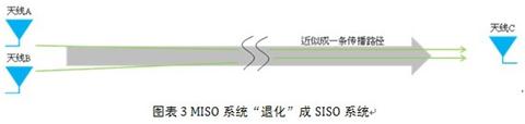 MISO系統“退化”成SISO系統