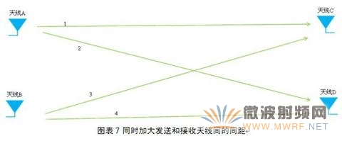 同時加大發送和接收天線間的間距