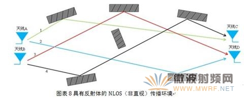 具有反射體的NLOS傳播環境