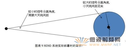 MIMO系統實際部署時的需求