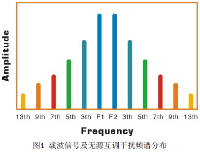 室內(nèi)分布系統(tǒng)互調(diào)干擾問題排查與整治