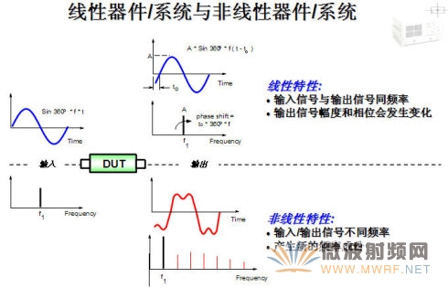 線性器件/系統和非線性器件/系統的區別