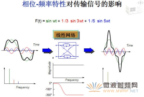 線性器件/系統和非線性器件/系統的區別-相頻特性對信號的影響