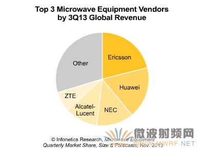 LTE-A和小蜂窩帶動微波設備市場增長 愛立信再次領銜