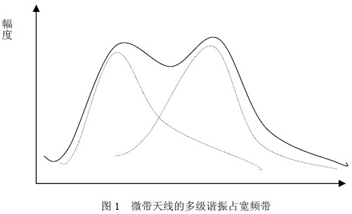 采用ANFSOFT HFSS對寬頻帶雙層微帶天線設(shè)計與仿真